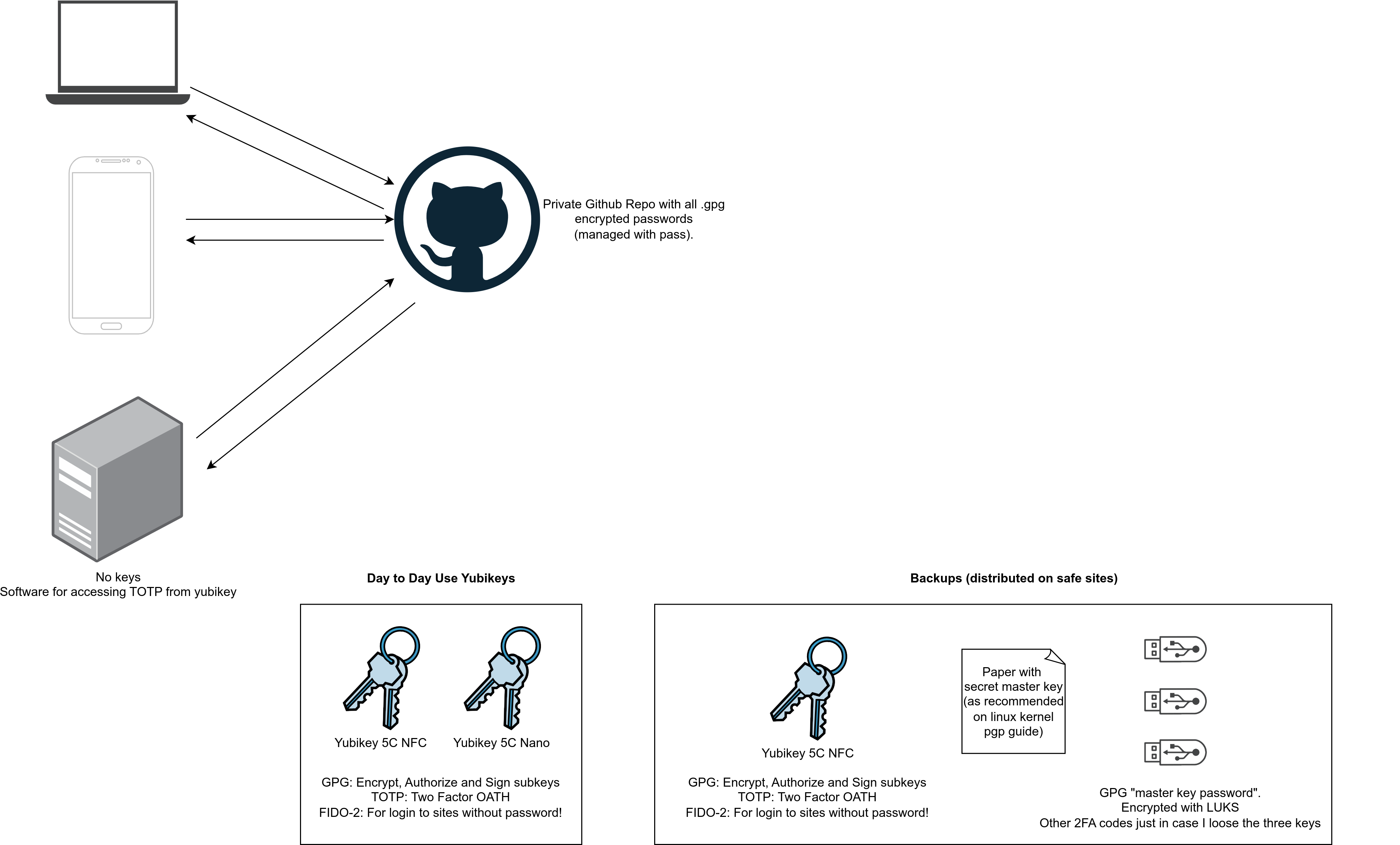 Security Model After Yubikey