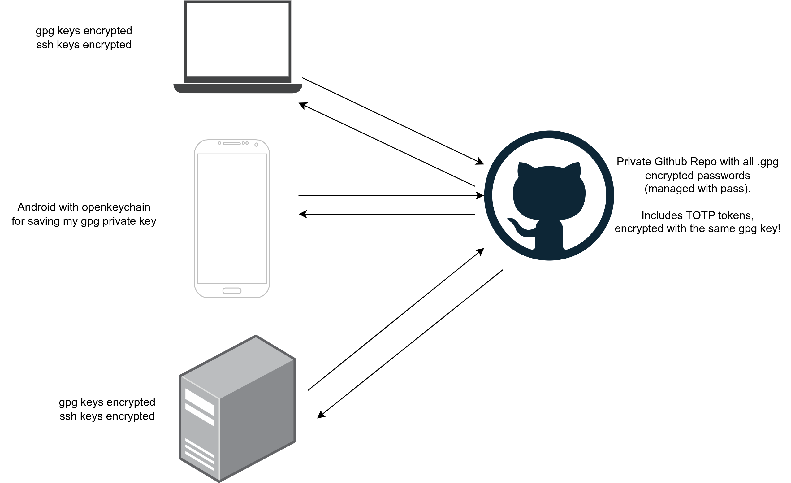 Security Model Before Yubikey